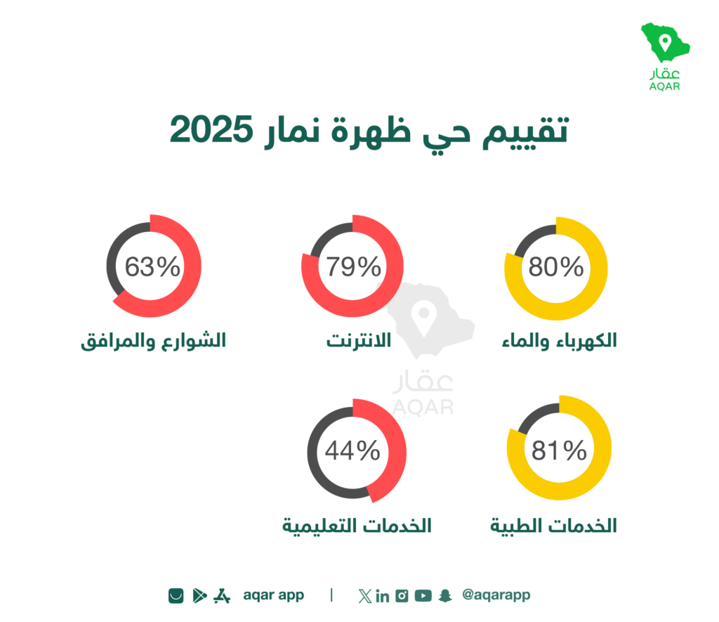 تقييم الخدمات - تطبيق عقار