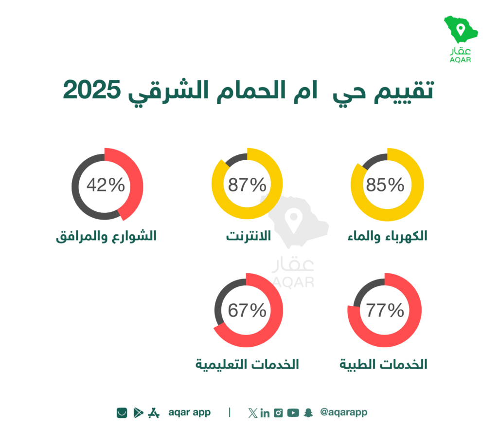 تقييم الخدمات - تطبيق عقار