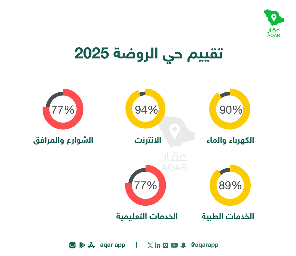 تقييم الخدمات - تطبيق عقار
