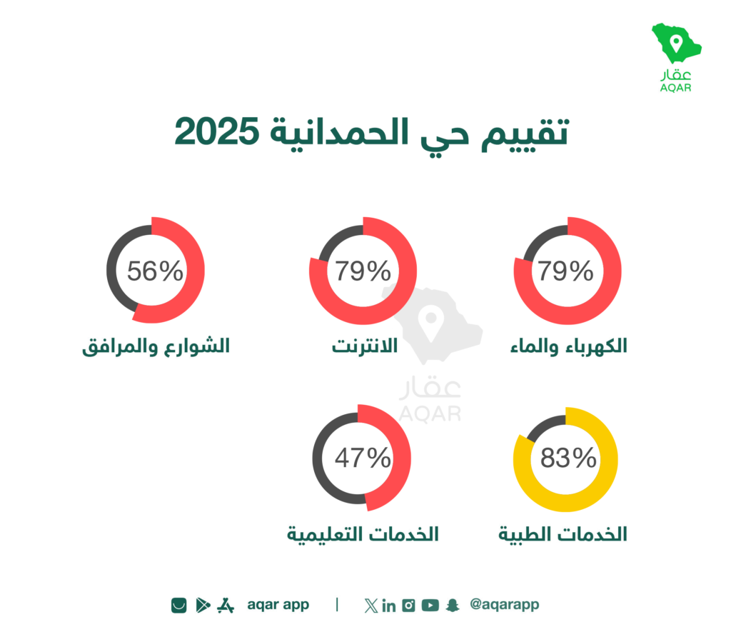 تقييم الخدمات - تطبيق عقار