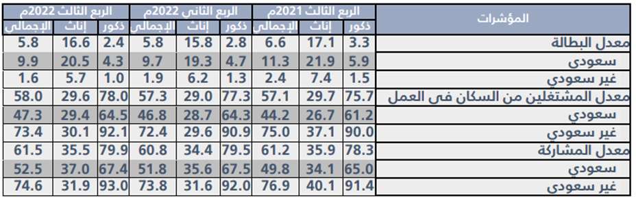 المصدر من الهيئة العامة للإحصاء: بيانات تقديرية من مسح القوى العاملة - تطبيق عقار 